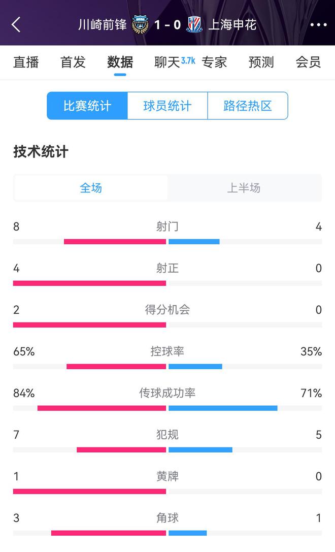 申花加油，半場0比1川崎，射正劣勢，控球率不足。