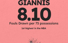 NBA上季場均造犯規(guī)榜：字母領(lǐng)跑，亞歷山大第三，約基奇杜蘭特上榜。
